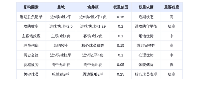 DeepSeek预测：曼城VS埃弗顿！哈兰德9球屠刀出鞘，蓝月主场碾压太妃糖