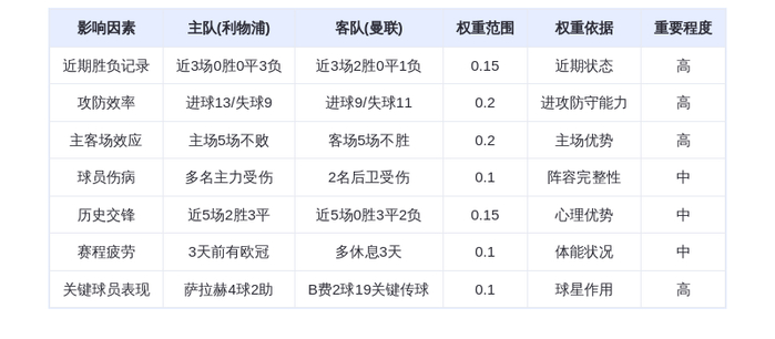 DeepSeek预测：利物浦vs曼联！红军主场血洗红魔？萨拉赫+埃基蒂克双星闪耀