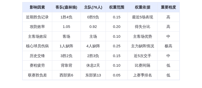 10月18日DeepSeek预测:森林狼vs76人,爱德华兹率队客场取胜