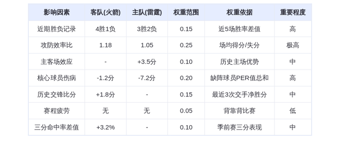 10月22日DeepSeek预测：火箭vs雷霆，火箭客场险胜，杰伦格林对决亚历山