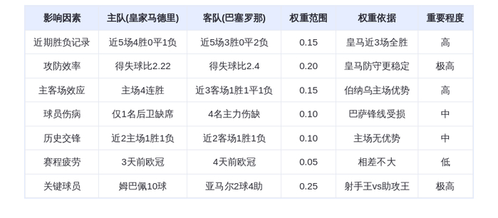 DeepSeek预测:皇家马德里vs巴塞罗那,姆巴佩VS莱万,银河战舰主场力擒巴