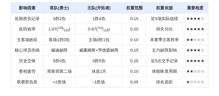 10月25日DeepSeek预测:勇士vs开拓者,库里率队延续连胜,巴特勒攻防一