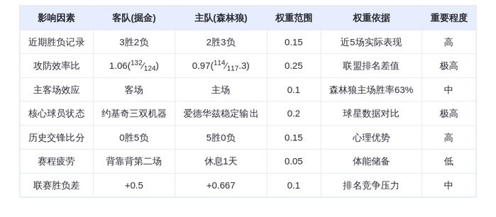 10月28日DeepSeek预测:掘金vs森林狼,约基奇三双难阻狼群五连胜?
