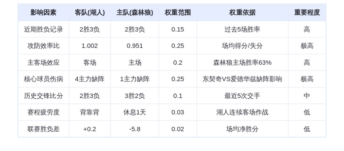 10月30日DeepSeek预测：湖人vs森林狼，东契奇缺阵，森林狼主场险胜？