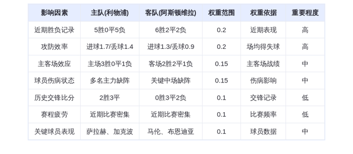 DeepSeek预测:利物浦vs阿斯顿维拉!红军主场火力全开,萨拉赫领衔屠杀维拉