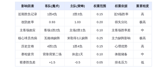 10月31日DeepSeek预测:魔术vs黄蜂,鲍尔三双难救主,班凯罗率队终结连