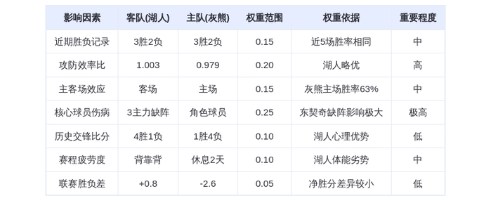 11月1日DeepSeek预测:湖人vs灰熊,东契奇缺阵,莫兰特能否率队捍卫主场