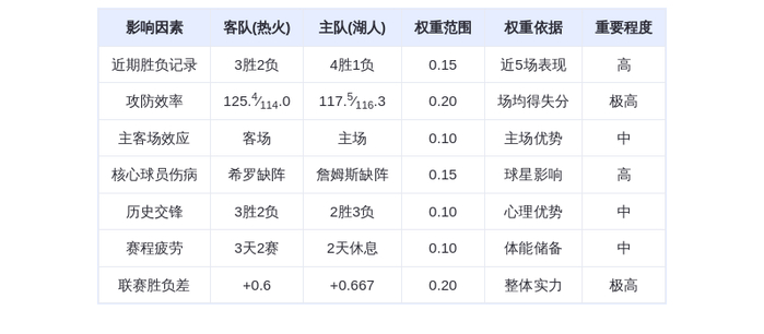 11月3日DeepSeek预测热火vs湖人:东契奇对决阿德巴约,湖人主场险胜