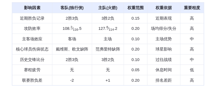 11月4日DeepSeek预测：独行侠vs火箭，火箭主场火力全开，杜兰特率队取胜