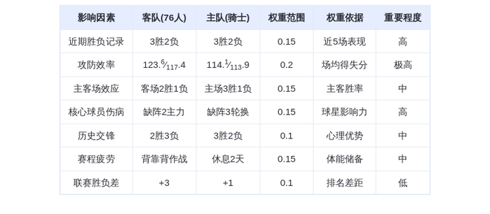 11月6日DeepSeek预测:76人vs骑士,马克西对决米切尔,骑士主场险胜