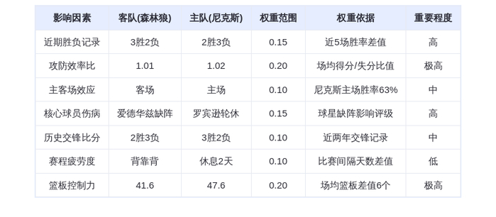11月6日DeepSeek预测:森林狼vs尼克斯,唐斯率队捍卫主场,兰德尔难救主